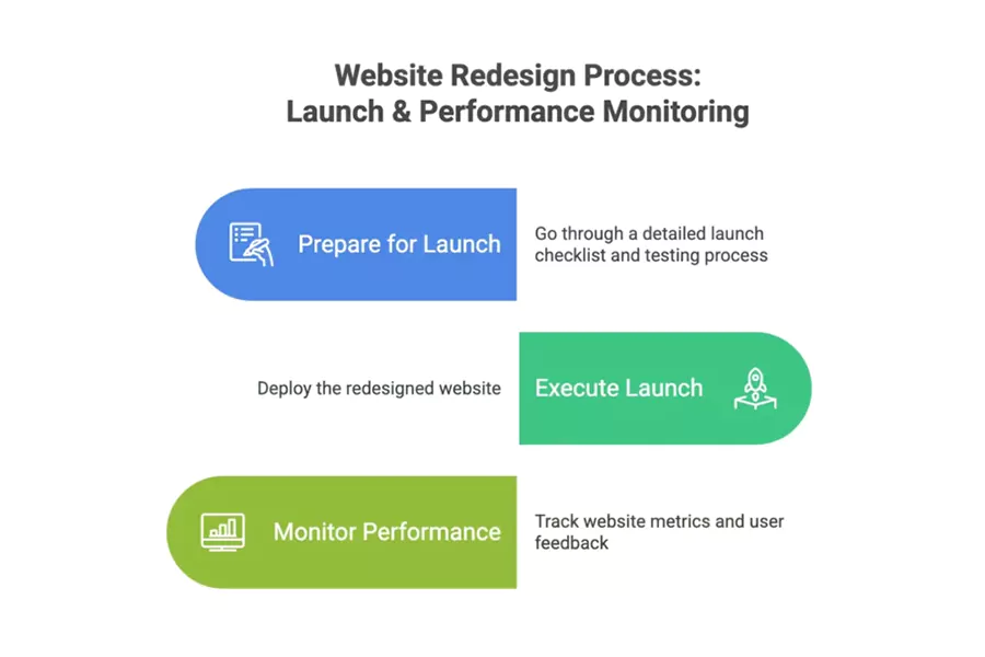 فاز استقرار و نظارت بر عملکرد (Launch and Performance Monitoring)