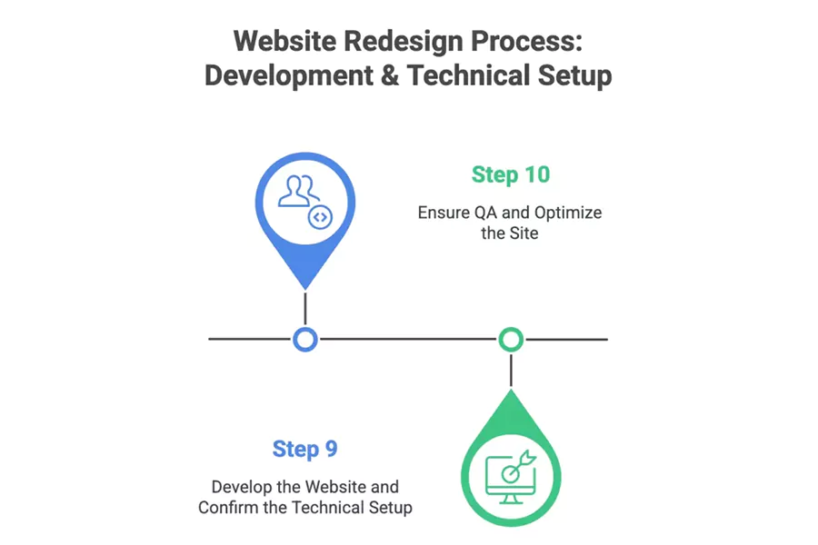 فاز توسعه و تنظیمات فنی (Development and Technical Setup)
